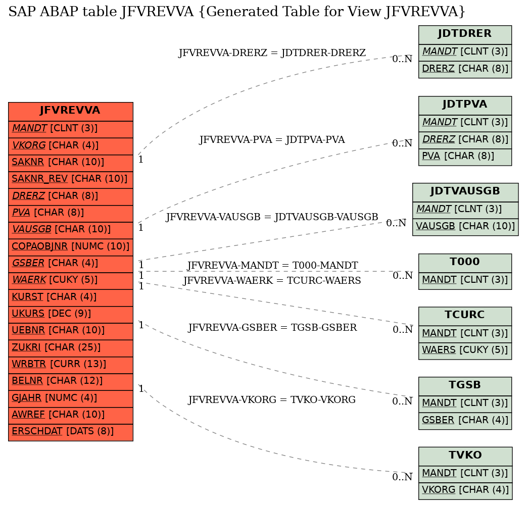 E-R Diagram for table JFVREVVA (Generated Table for View JFVREVVA)