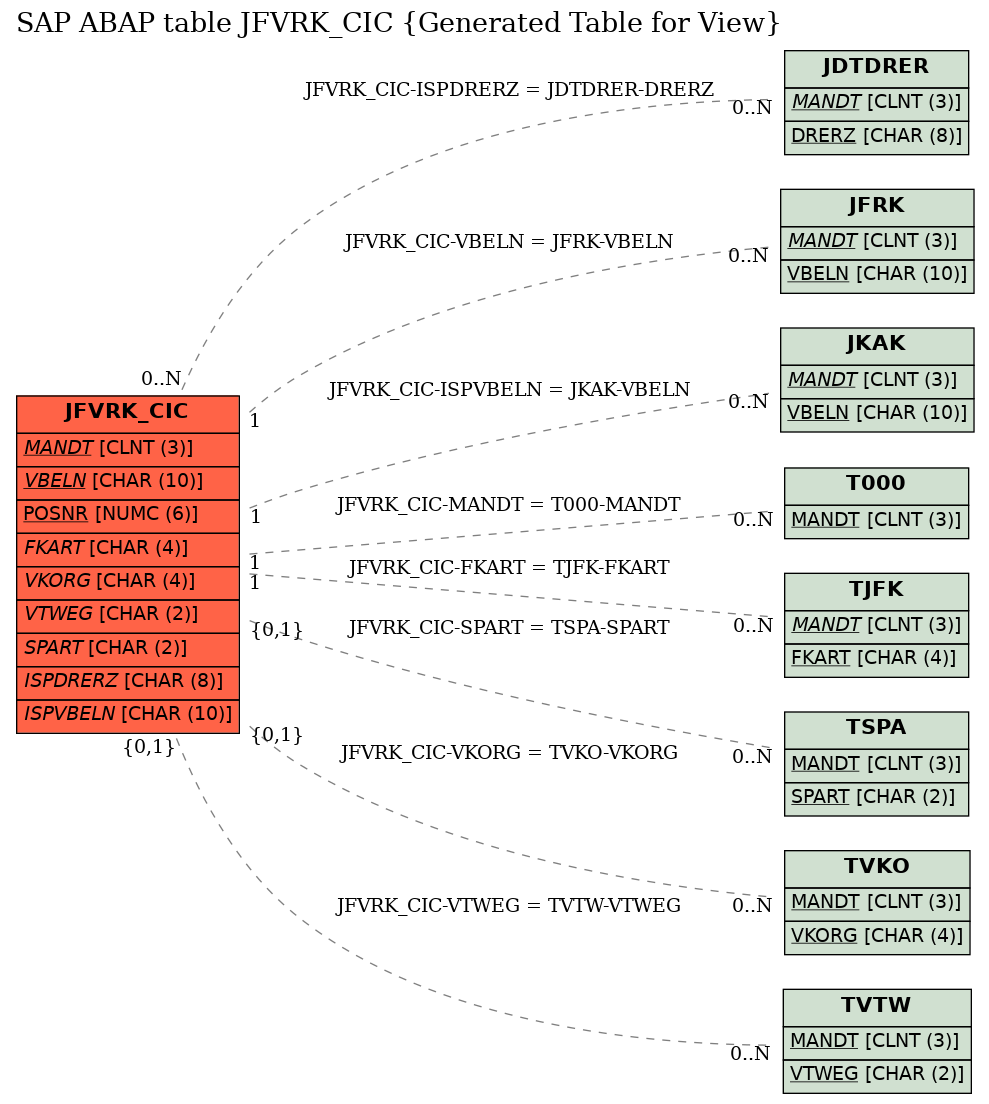 E-R Diagram for table JFVRK_CIC (Generated Table for View)