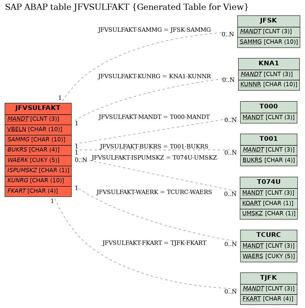 E-R Diagram for table JFVSULFAKT (Generated Table for View)