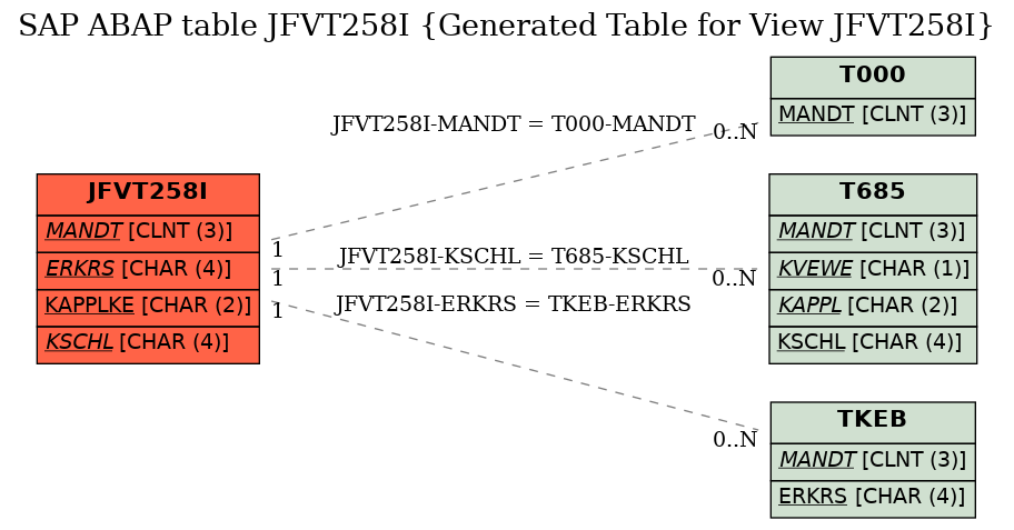 E-R Diagram for table JFVT258I (Generated Table for View JFVT258I)
