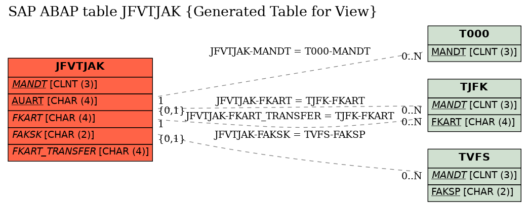 E-R Diagram for table JFVTJAK (Generated Table for View)