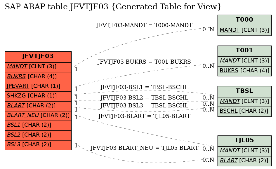E-R Diagram for table JFVTJF03 (Generated Table for View)