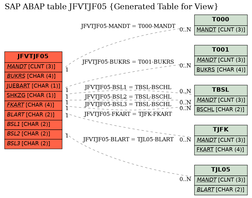 E-R Diagram for table JFVTJF05 (Generated Table for View)