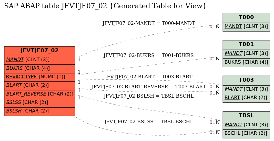E-R Diagram for table JFVTJF07_02 (Generated Table for View)