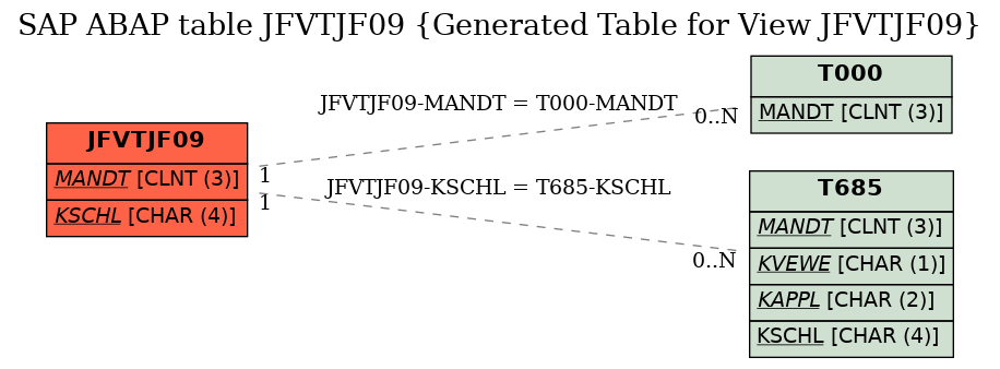 E-R Diagram for table JFVTJF09 (Generated Table for View JFVTJF09)