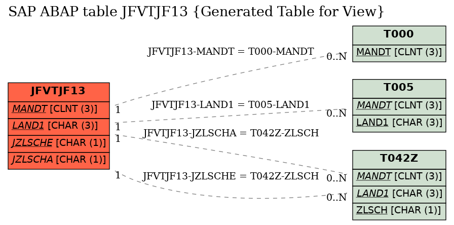 E-R Diagram for table JFVTJF13 (Generated Table for View)