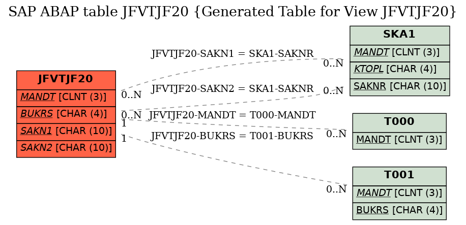 E-R Diagram for table JFVTJF20 (Generated Table for View JFVTJF20)