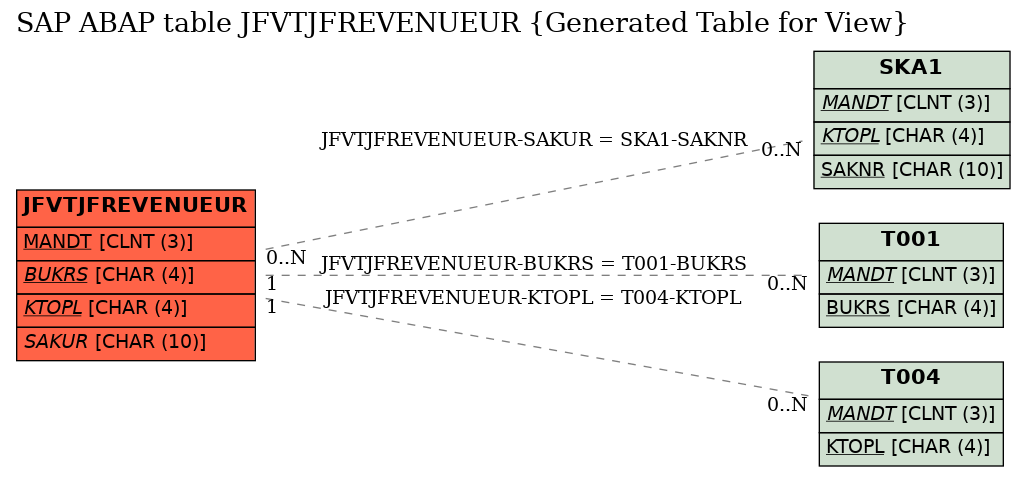 E-R Diagram for table JFVTJFREVENUEUR (Generated Table for View)