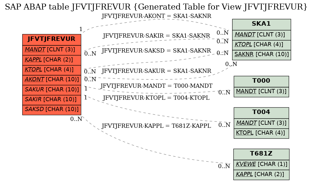 E-R Diagram for table JFVTJFREVUR (Generated Table for View JFVTJFREVUR)