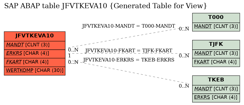 E-R Diagram for table JFVTKEVA10 (Generated Table for View)