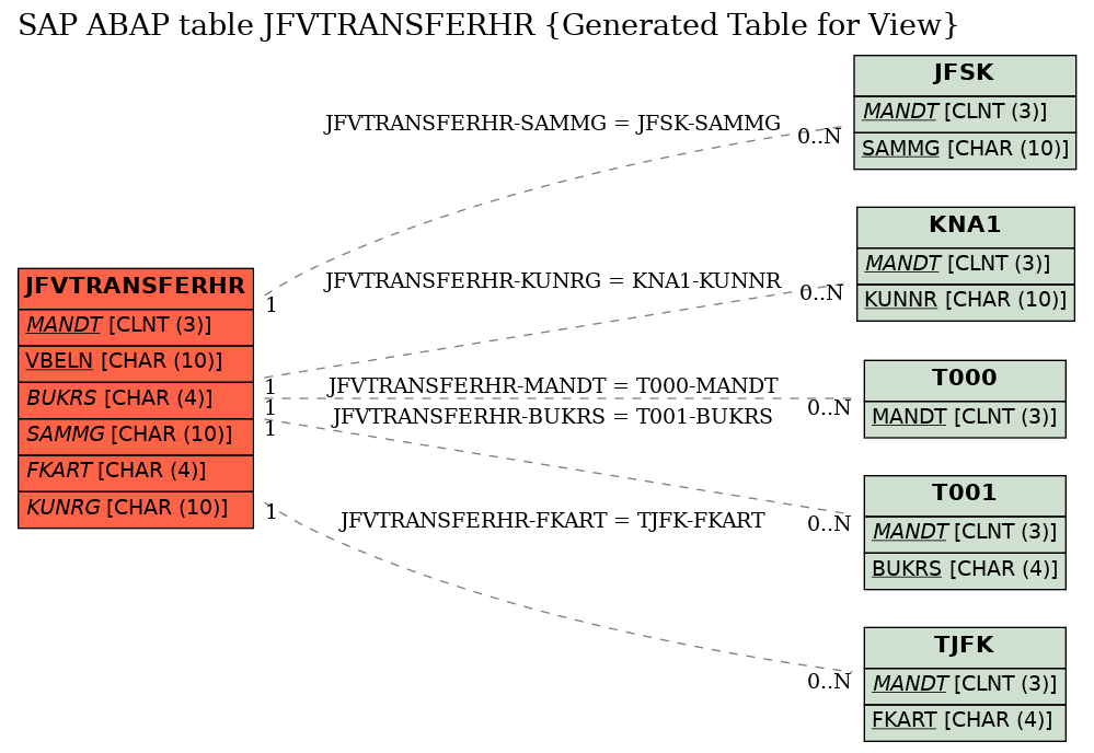 E-R Diagram for table JFVTRANSFERHR (Generated Table for View)