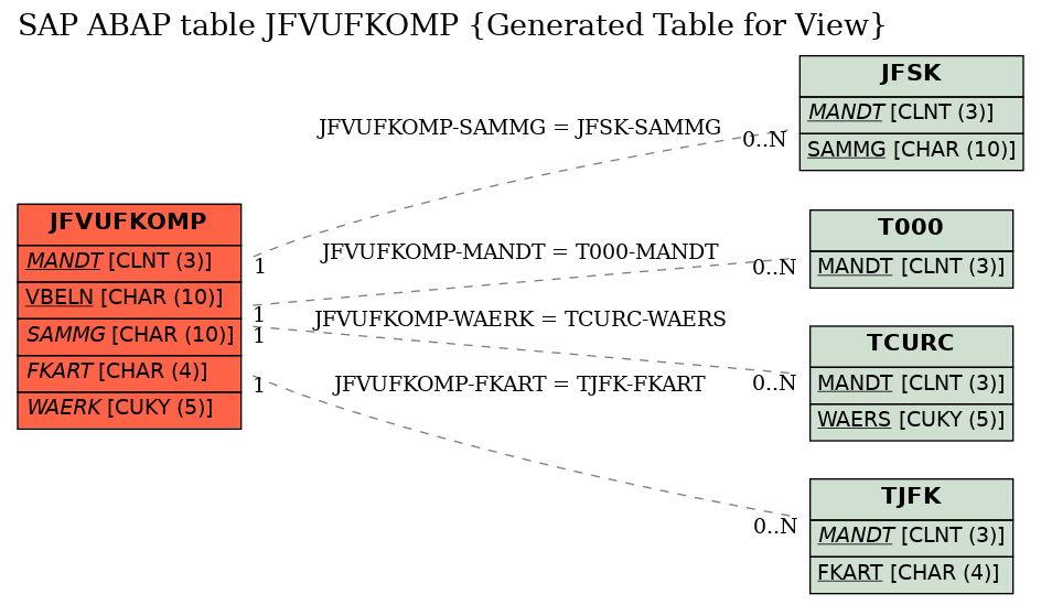 E-R Diagram for table JFVUFKOMP (Generated Table for View)