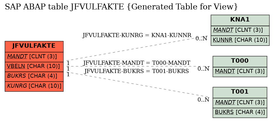 E-R Diagram for table JFVULFAKTE (Generated Table for View)