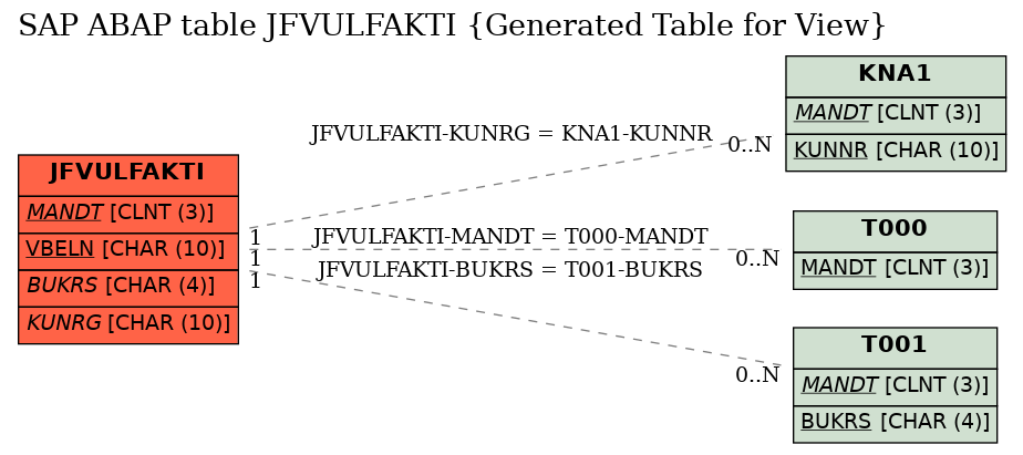 E-R Diagram for table JFVULFAKTI (Generated Table for View)