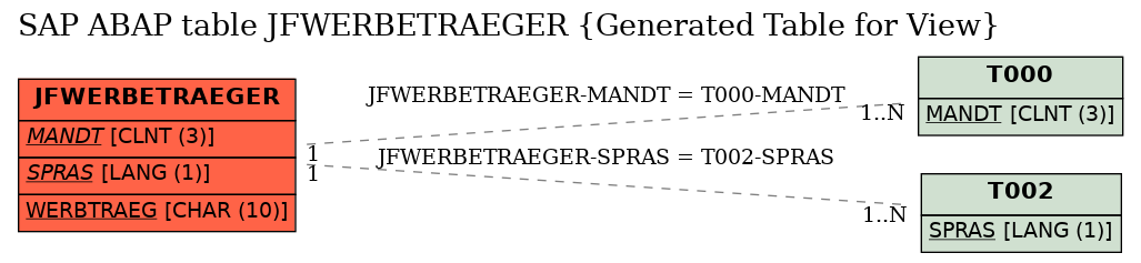 E-R Diagram for table JFWERBETRAEGER (Generated Table for View)