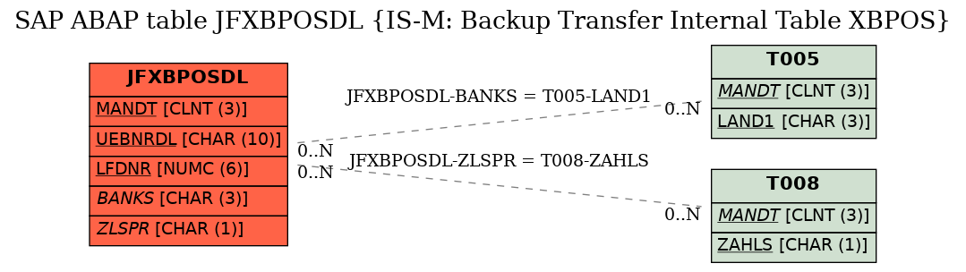 E-R Diagram for table JFXBPOSDL (IS-M: Backup Transfer Internal Table XBPOS)