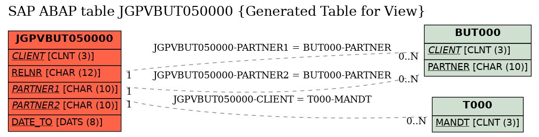 E-R Diagram for table JGPVBUT050000 (Generated Table for View)