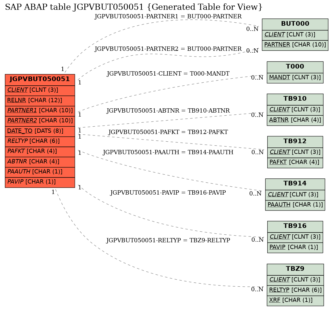 E-R Diagram for table JGPVBUT050051 (Generated Table for View)