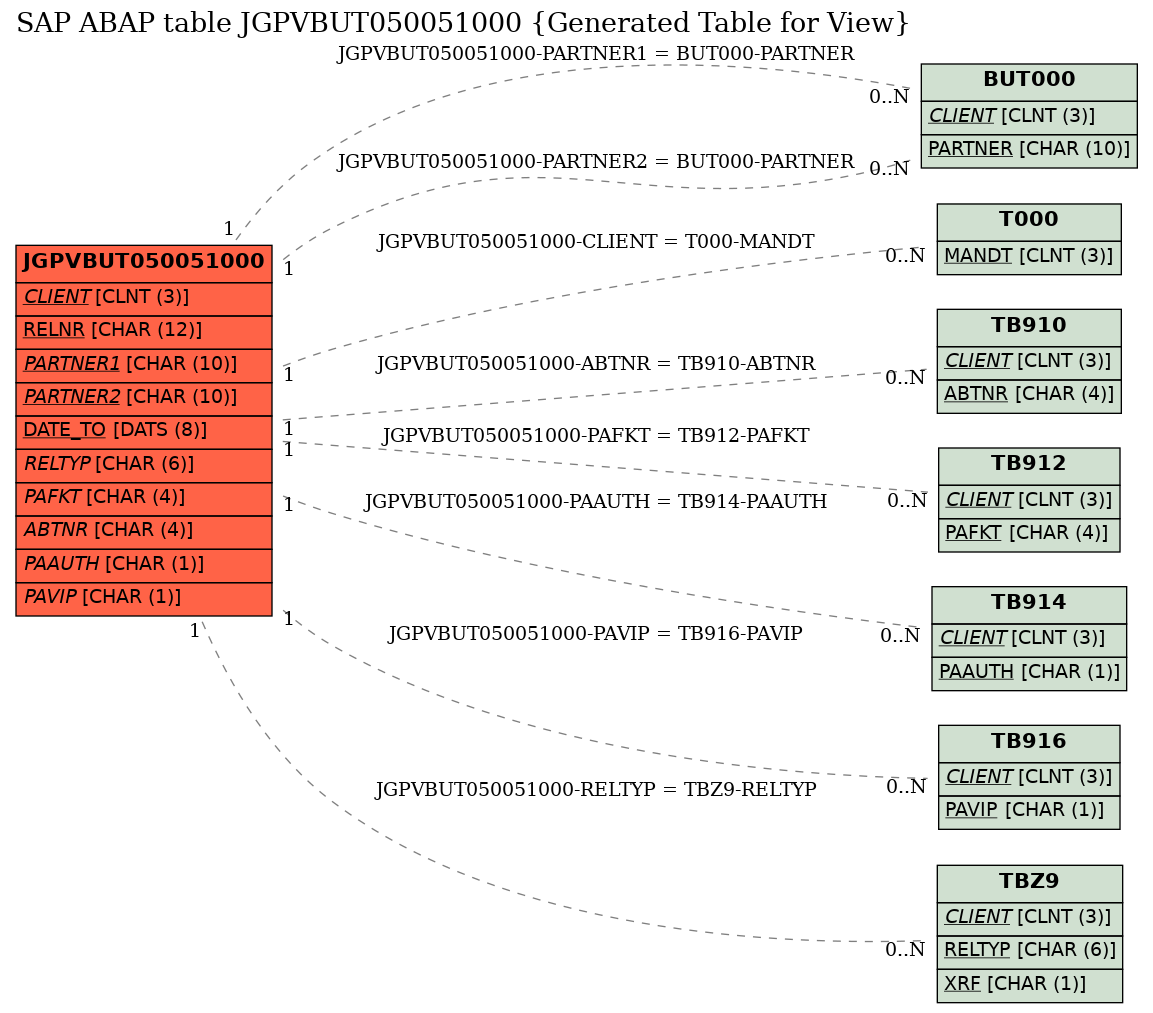 E-R Diagram for table JGPVBUT050051000 (Generated Table for View)