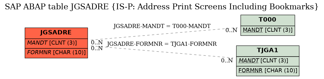 E-R Diagram for table JGSADRE (IS-P: Address Print Screens Including Bookmarks)