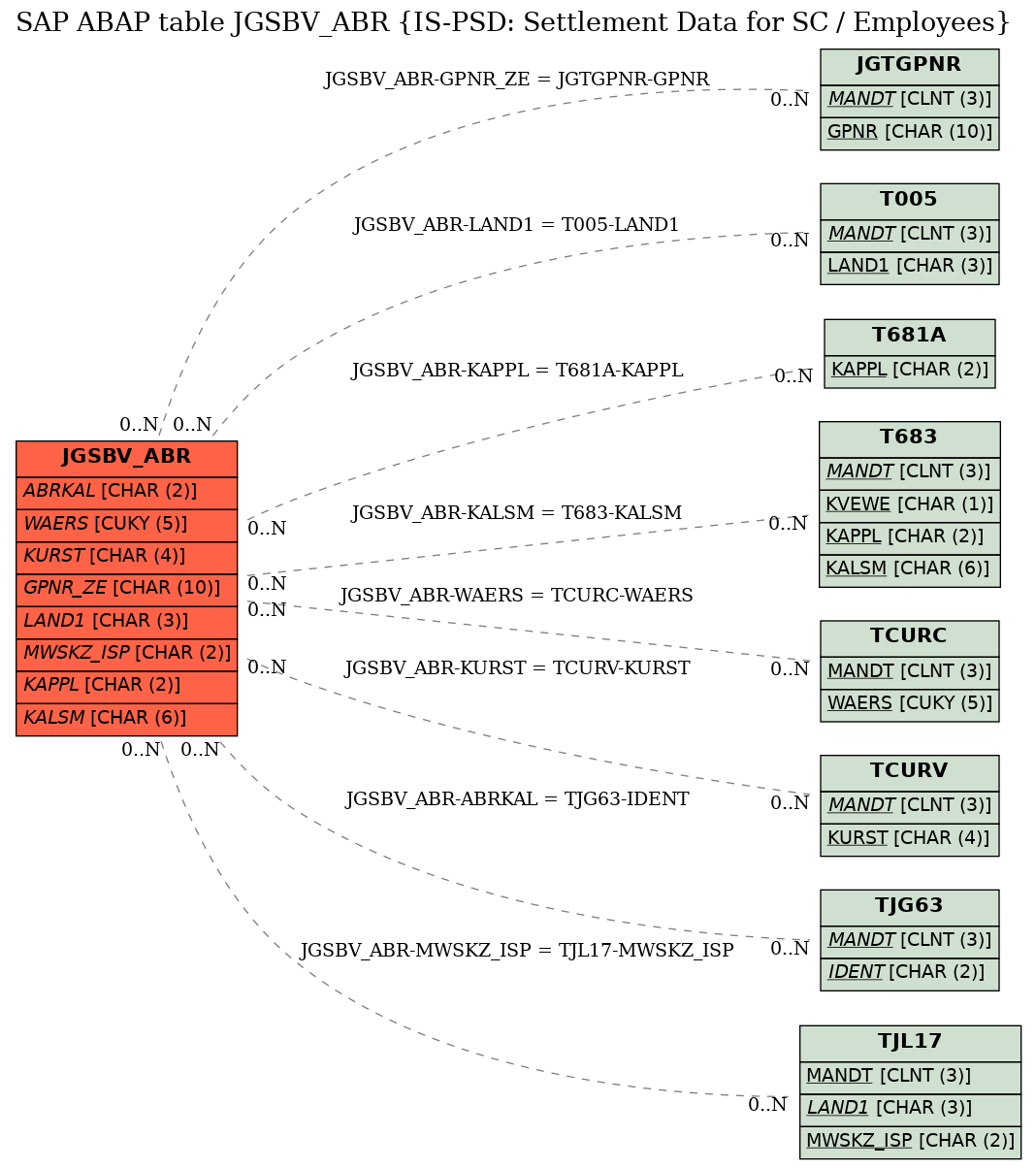 E-R Diagram for table JGSBV_ABR (IS-PSD: Settlement Data for SC / Employees)