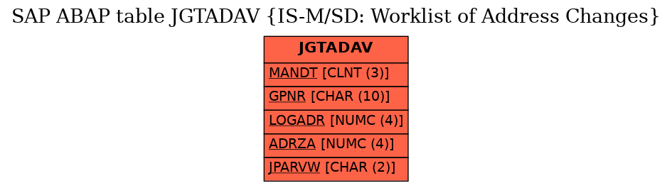 E-R Diagram for table JGTADAV (IS-M/SD: Worklist of Address Changes)