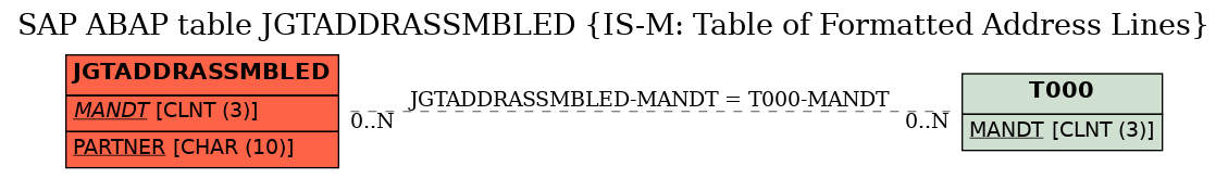 E-R Diagram for table JGTADDRASSMBLED (IS-M: Table of Formatted Address Lines)