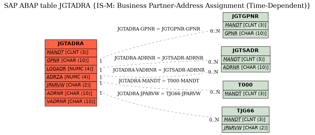 E-R Diagram for table JGTADRA (IS-M: Business Partner-Address Assignment (Time-Dependent))