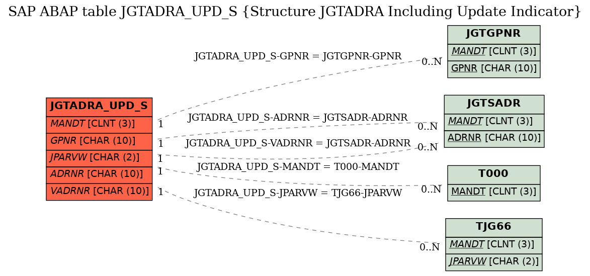 E-R Diagram for table JGTADRA_UPD_S (Structure JGTADRA Including Update Indicator)