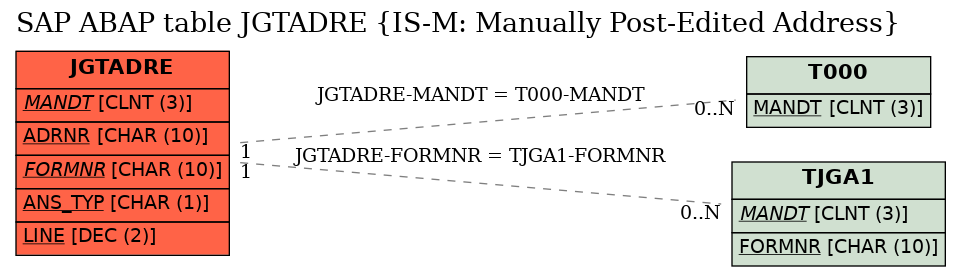 E-R Diagram for table JGTADRE (IS-M: Manually Post-Edited Address)