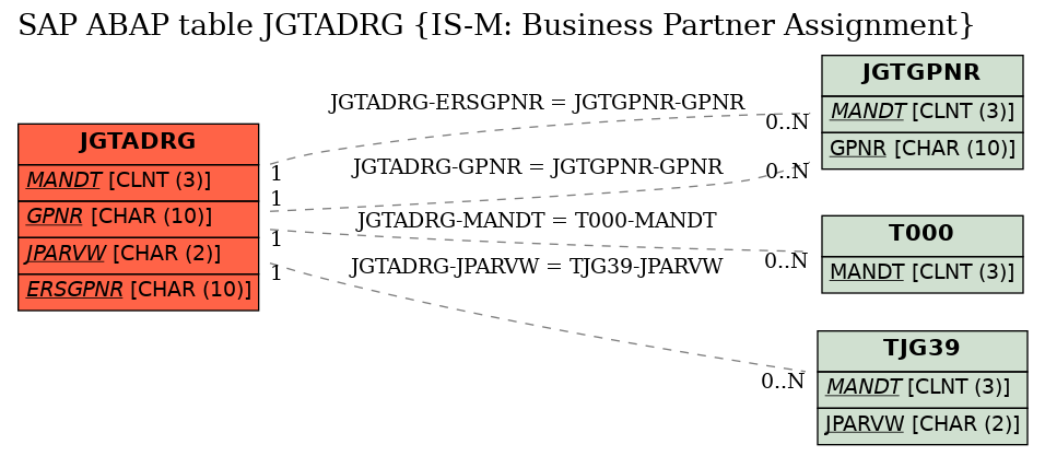E-R Diagram for table JGTADRG (IS-M: Business Partner Assignment)
