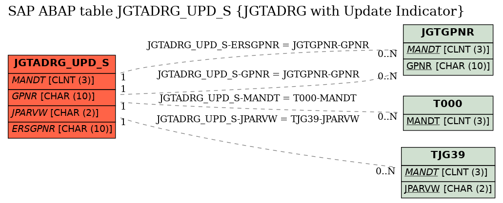 E-R Diagram for table JGTADRG_UPD_S (JGTADRG with Update Indicator)