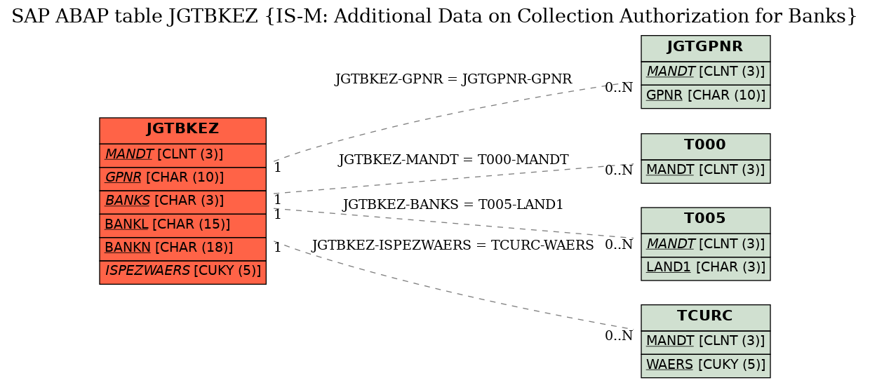 E-R Diagram for table JGTBKEZ (IS-M: Additional Data on Collection Authorization for Banks)