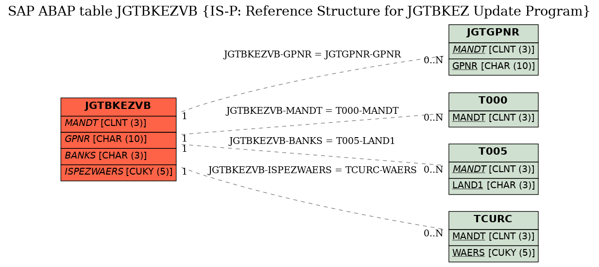 E-R Diagram for table JGTBKEZVB (IS-P: Reference Structure for JGTBKEZ Update Program)