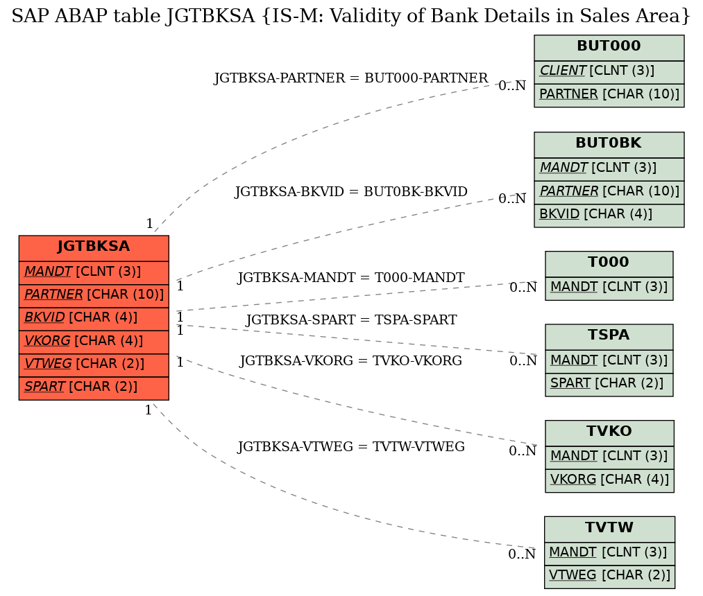 E-R Diagram for table JGTBKSA (IS-M: Validity of Bank Details in Sales Area)