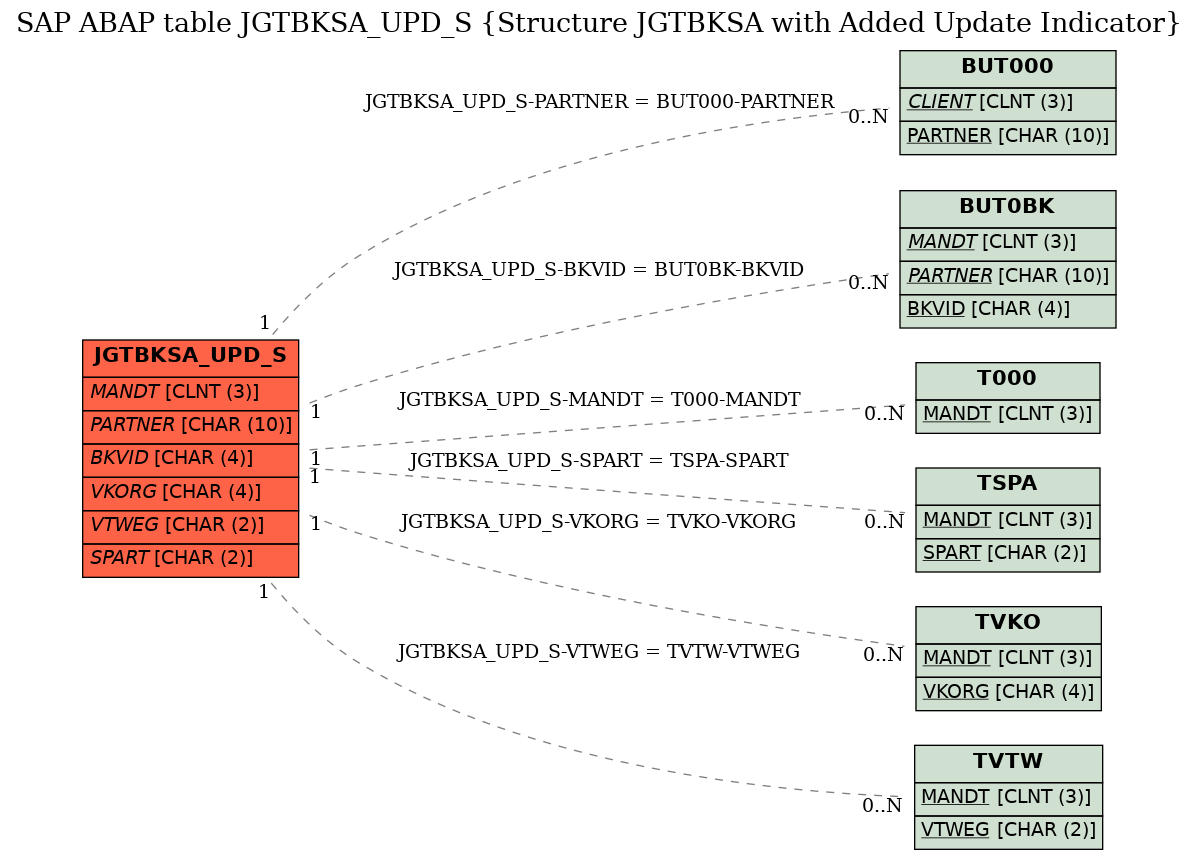 E-R Diagram for table JGTBKSA_UPD_S (Structure JGTBKSA with Added Update Indicator)