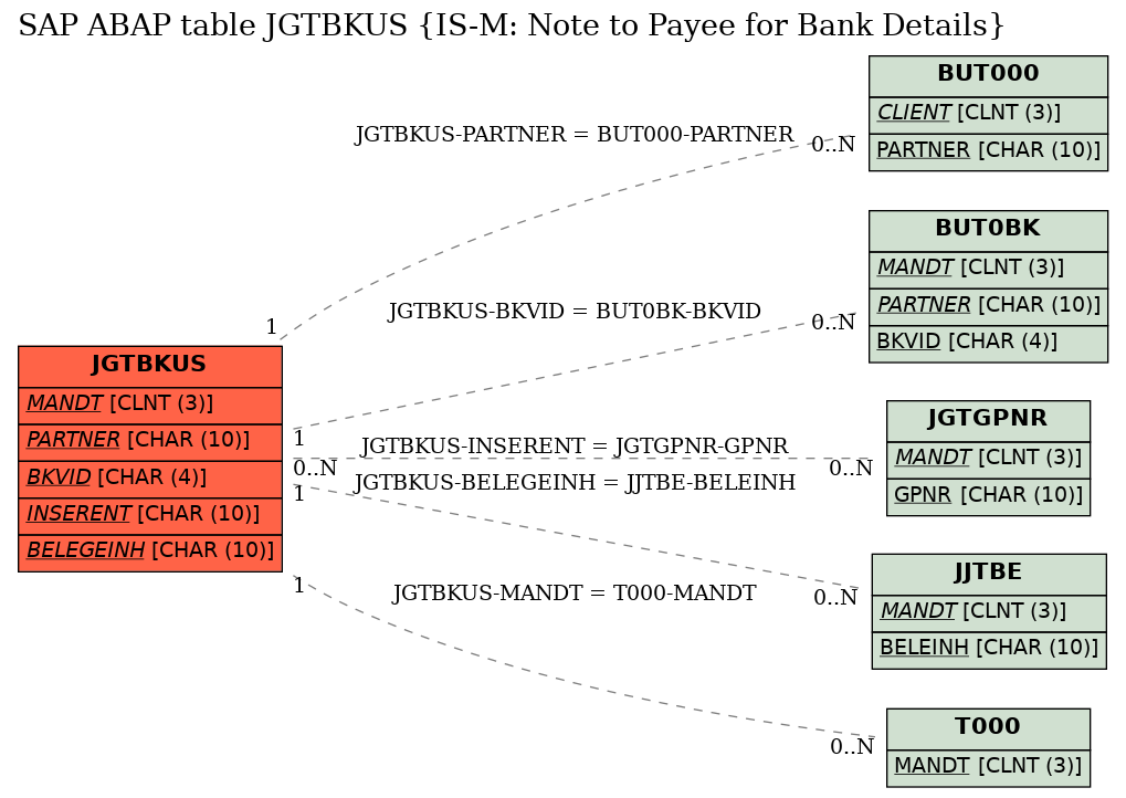 E-R Diagram for table JGTBKUS (IS-M: Note to Payee for Bank Details)