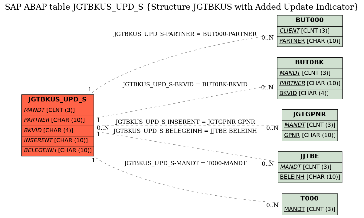 E-R Diagram for table JGTBKUS_UPD_S (Structure JGTBKUS with Added Update Indicator)