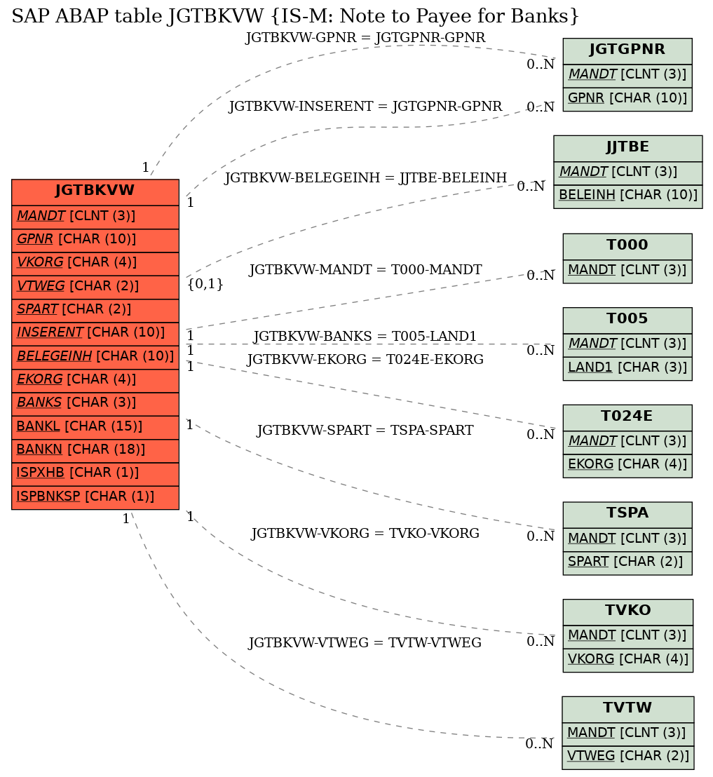 E-R Diagram for table JGTBKVW (IS-M: Note to Payee for Banks)