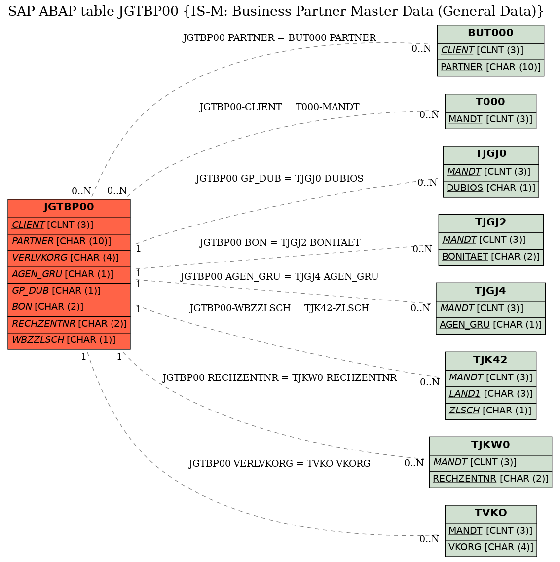 E-R Diagram for table JGTBP00 (IS-M: Business Partner Master Data (General Data))