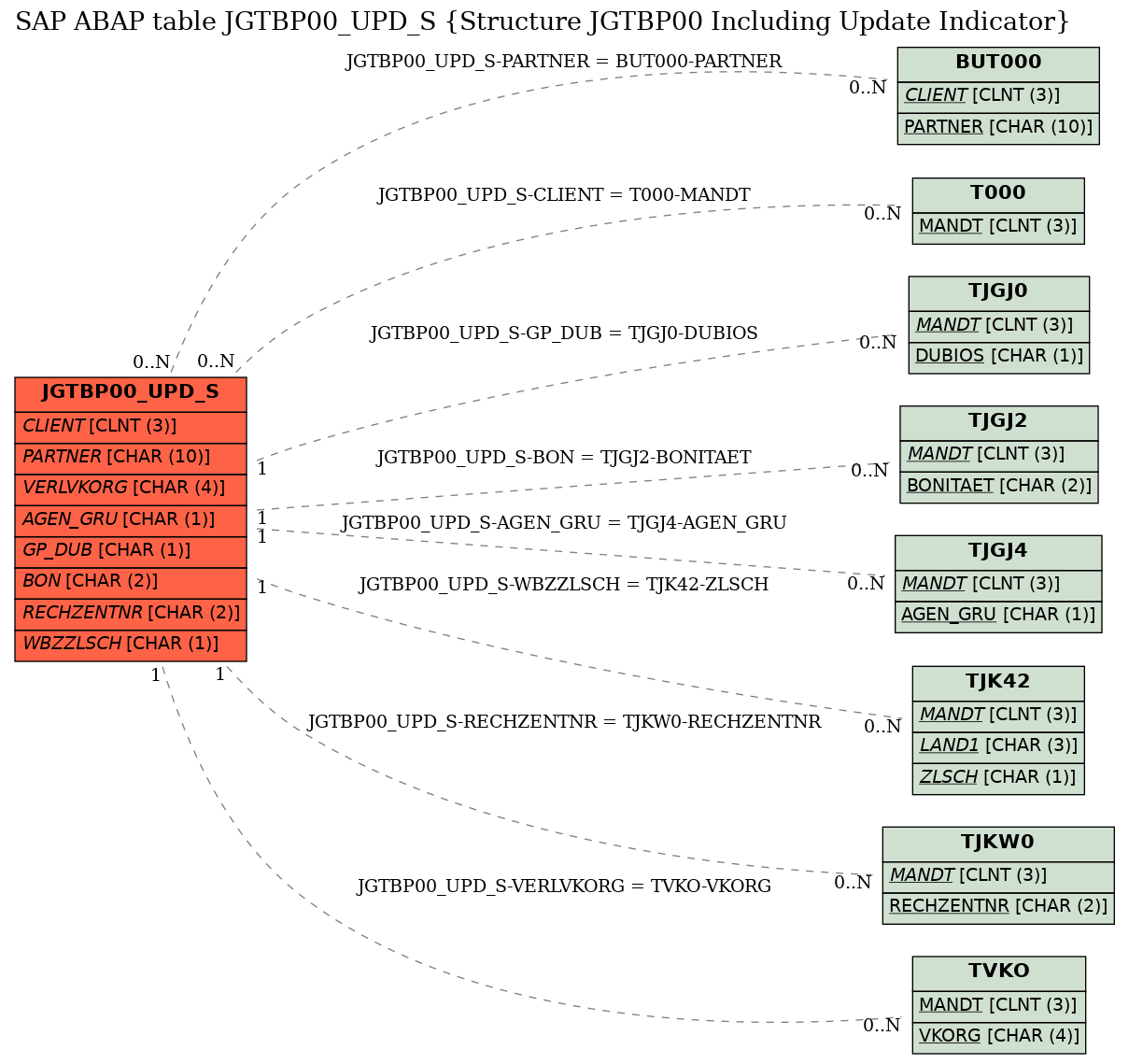 E-R Diagram for table JGTBP00_UPD_S (Structure JGTBP00 Including Update Indicator)