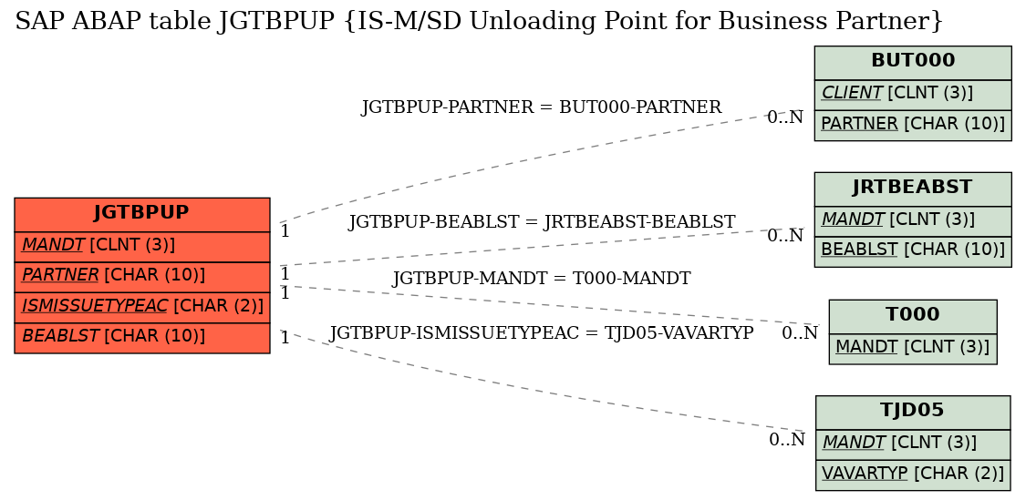 E-R Diagram for table JGTBPUP (IS-M/SD Unloading Point for Business Partner)