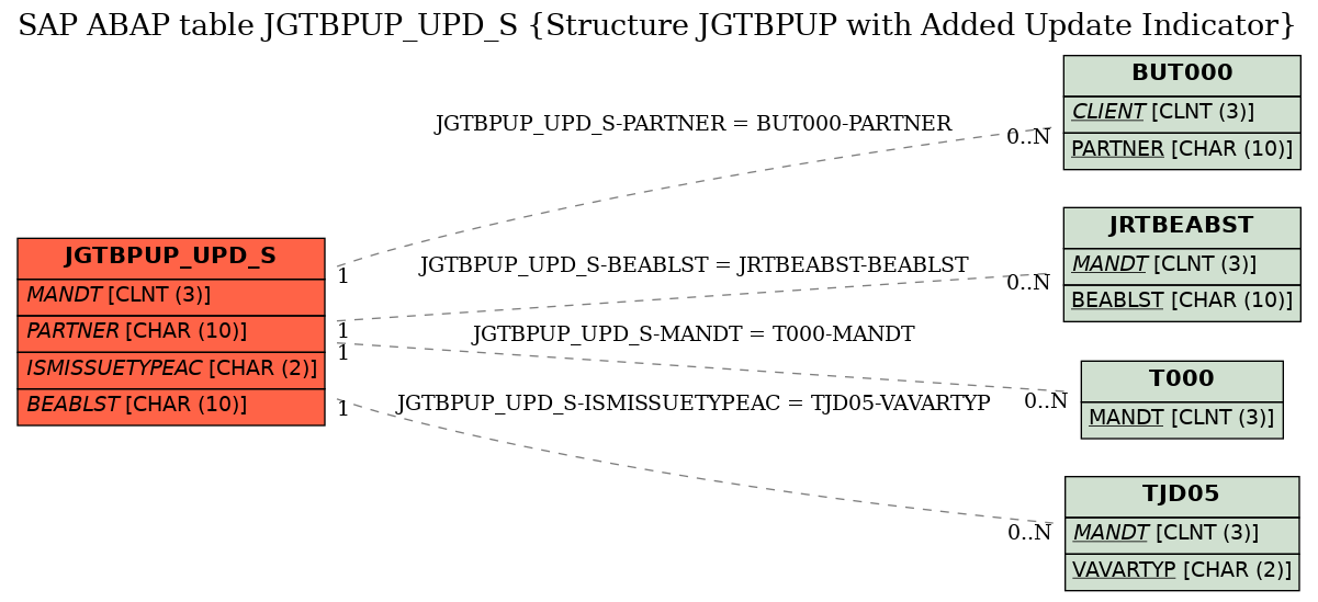 E-R Diagram for table JGTBPUP_UPD_S (Structure JGTBPUP with Added Update Indicator)