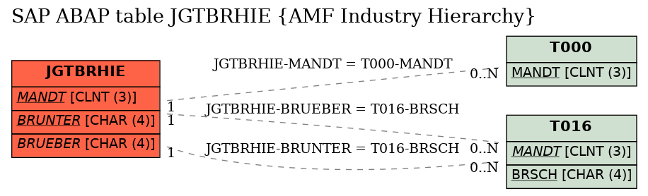 E-R Diagram for table JGTBRHIE (AMF Industry Hierarchy)