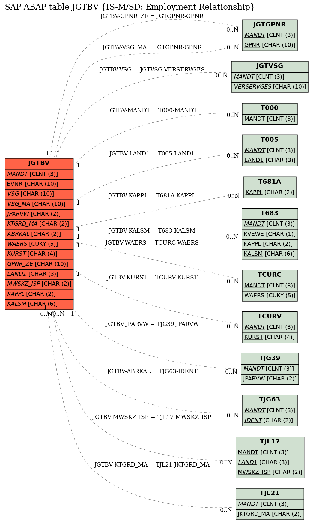 E-R Diagram for table JGTBV (IS-M/SD: Employment Relationship)