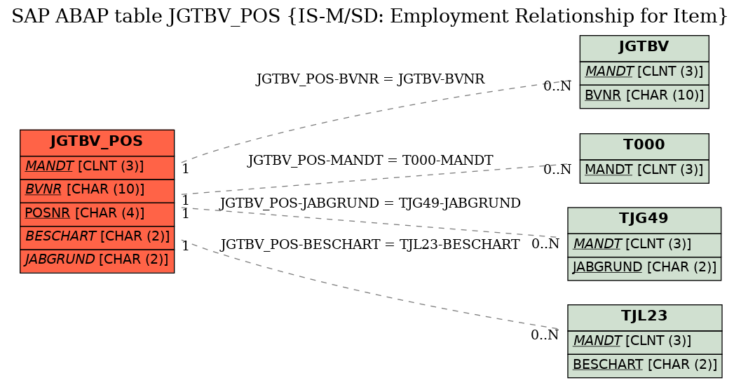 E-R Diagram for table JGTBV_POS (IS-M/SD: Employment Relationship for Item)