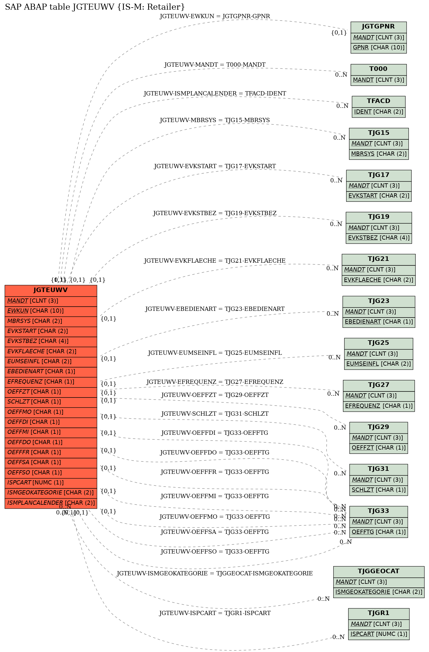 E-R Diagram for table JGTEUWV (IS-M: Retailer)