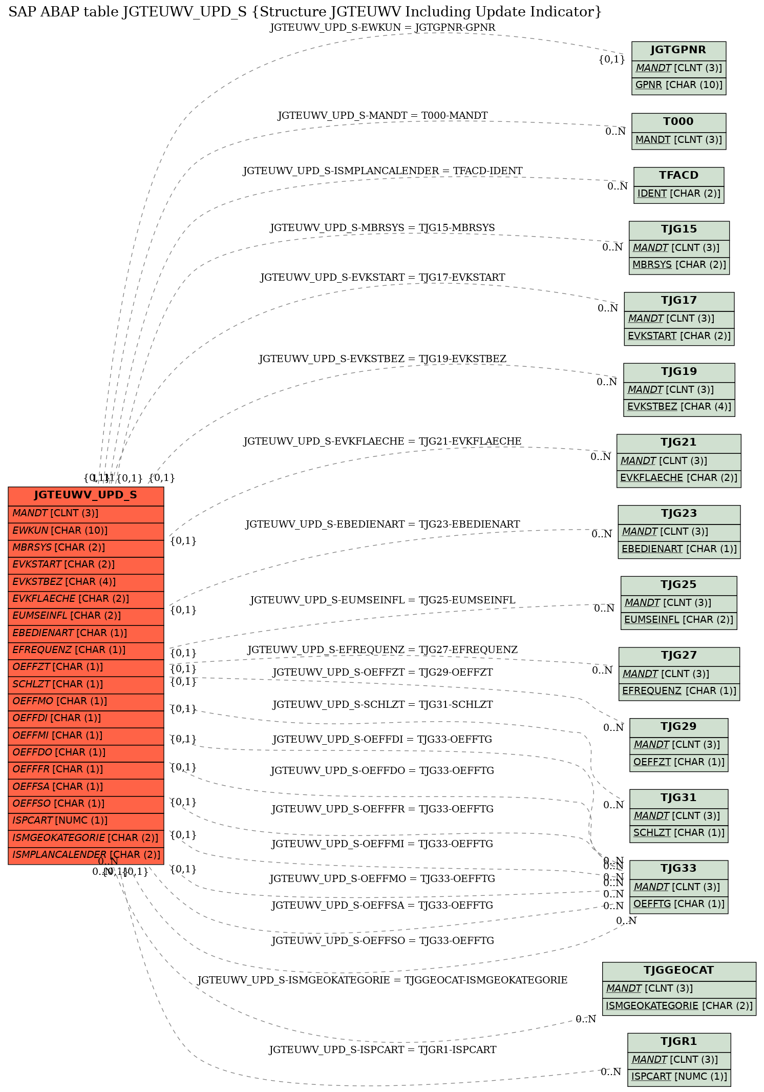 E-R Diagram for table JGTEUWV_UPD_S (Structure JGTEUWV Including Update Indicator)