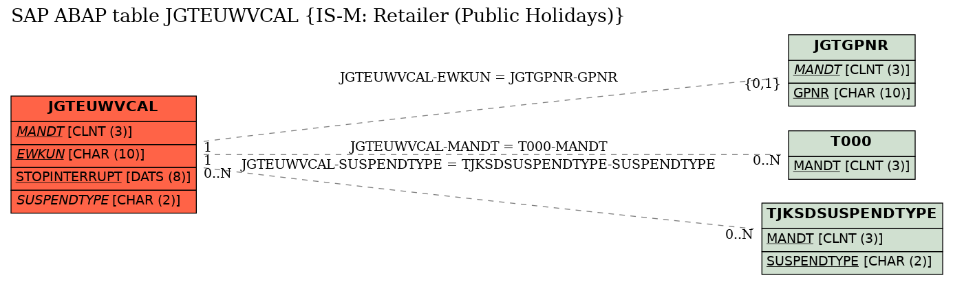 E-R Diagram for table JGTEUWVCAL (IS-M: Retailer (Public Holidays))