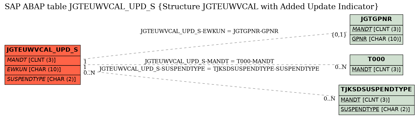 E-R Diagram for table JGTEUWVCAL_UPD_S (Structure JGTEUWVCAL with Added Update Indicator)